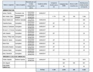 stipeendi-dirigenti